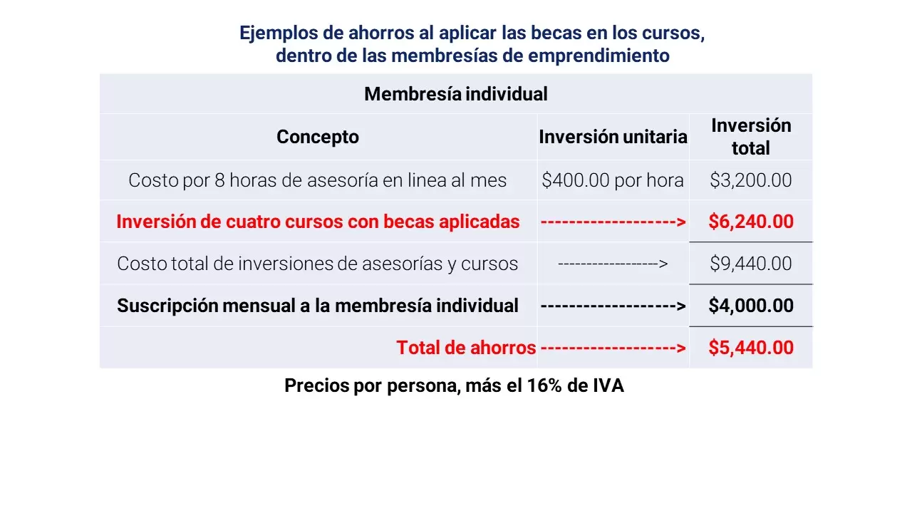 Ejemplos de ahorros al aplicar las becas en los cursos, dentro de las membresías individuales de emprendimiento